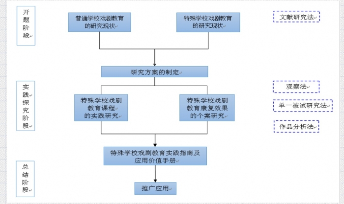 广州市天河区教育科学"十三五"规划课题"特殊学校戏剧