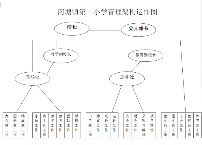 南塘镇第二小学管理架构运作图